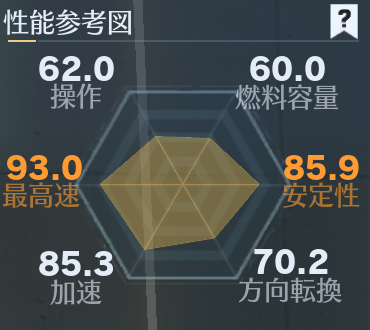 ドラケンの愛車性能