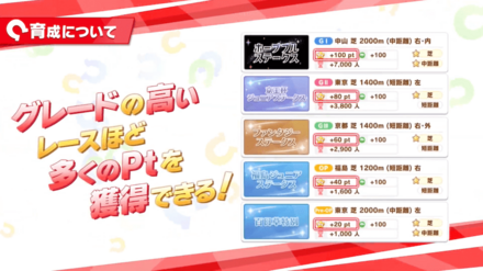 グレードの高いレースほど多くのPtを獲得