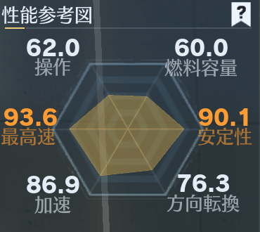 バイク：アンチグラビティ性能