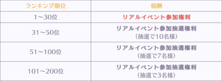推しメンランキング報酬