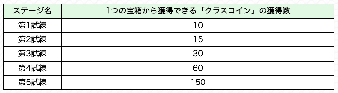 クラスコイン 獲得枚数