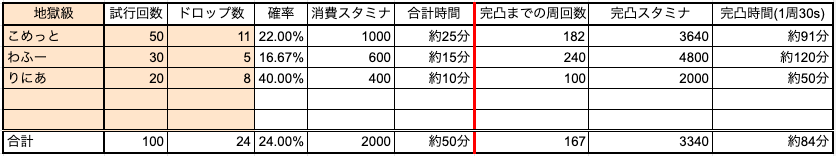 パティシエナイトドロップ率