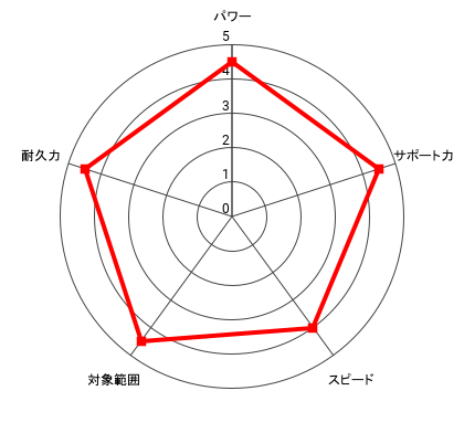 (雷神)王者 宮田 一郎のレーダー