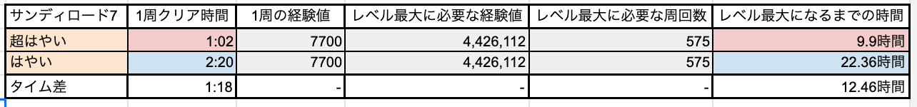 バトルロードでのスピード検証