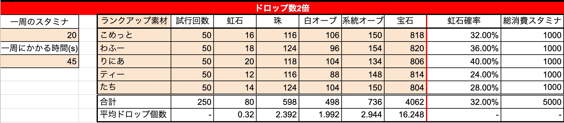 ランクアップクエスト2倍時のドロップ率