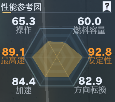 マクラーレン性能