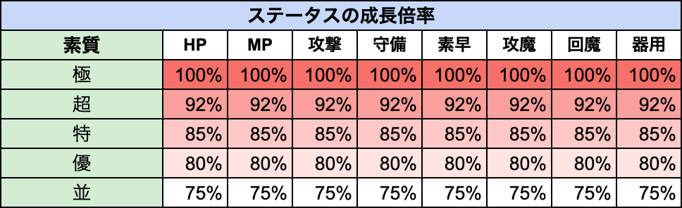 素質ステータス差一覧