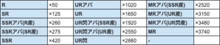 覚醒レベル+7までに必要な覚醒丹数