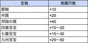 各宝箱の入手可能数