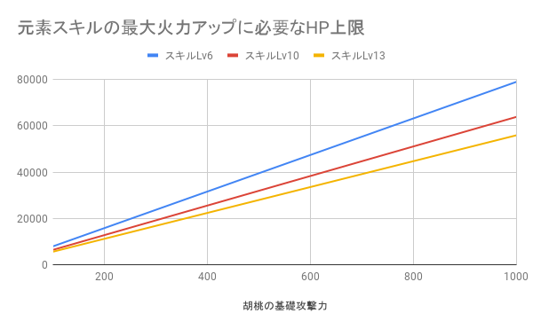 元素スキルの最大火力アップに必要なHP上限.png
