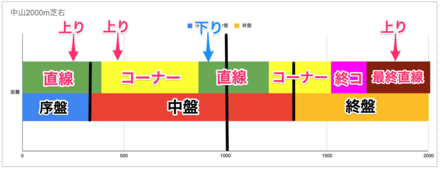 皐月賞コース図