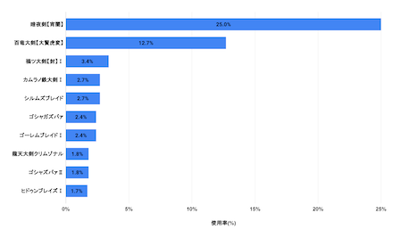 大剣使用ランキング