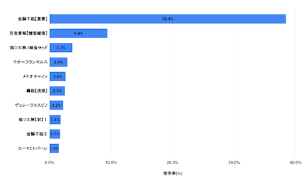 ヘビィ使用率ランキング
