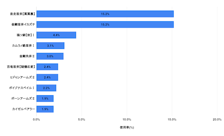 チャアク使用率