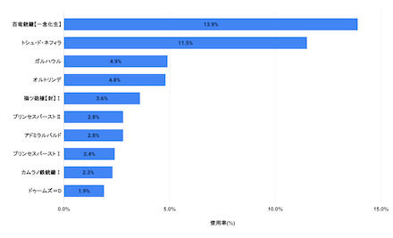 ガンランス使用率