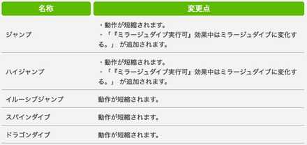 竜騎士6.1ジョブ調整