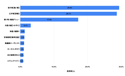ライトボウガン使用率