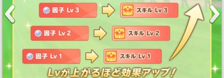 スキルを持ったウマ娘で入着すると因子がLvアップ