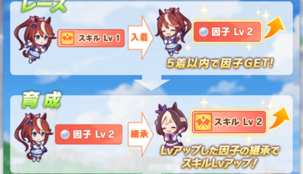 Lvアップした因子を継承