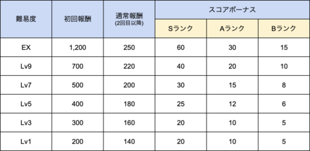 毎日全ライブを1回クリアしよう