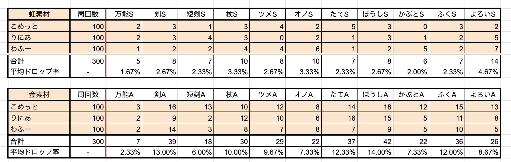 錬金石ドロップ率
