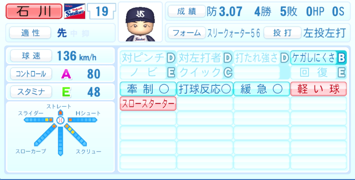 石川雅規のステータス画像