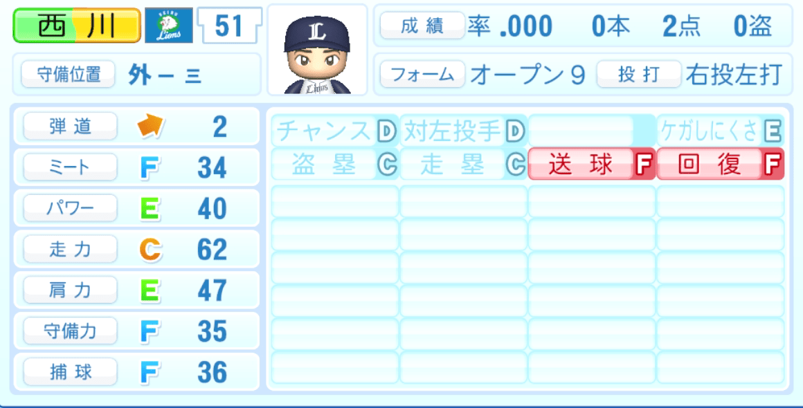 西川愛也のステータス画像