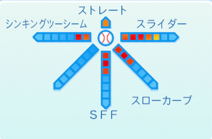 ダルビッシュ有の球種