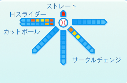 菊池雄星の球種