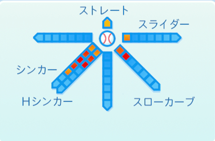 高津臣吾の球種