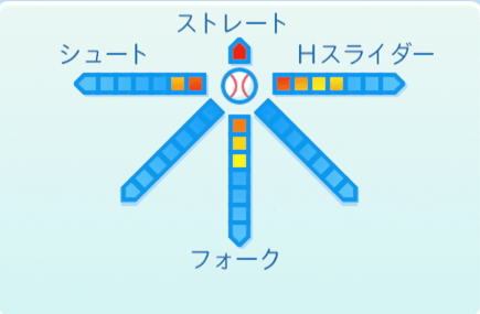 渡辺久信の球種