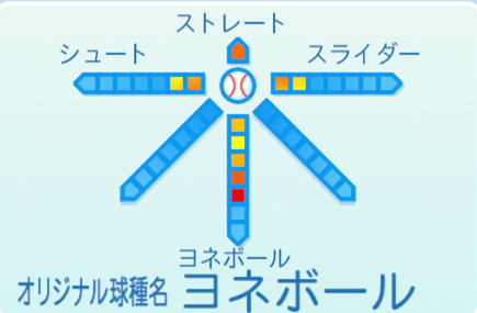 米田哲也の球種