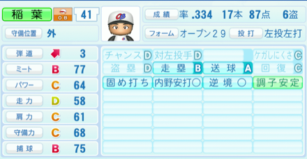 稲葉篤紀のステータス画像