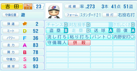 吉田義男のステータス画像