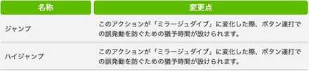 パッチ6.11の調整