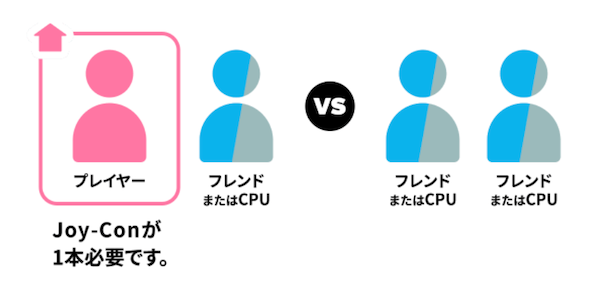 フレンドと遊ぶで通信する場合
