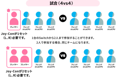 4vs4は他のプレイヤーとチームを組んで戦う