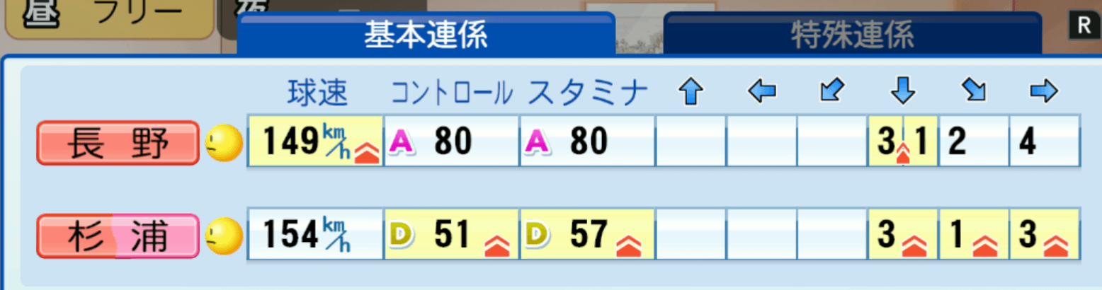 矢印のついている数値が上がる