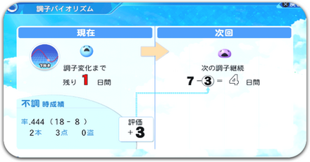 調子の上げ方と下げ方