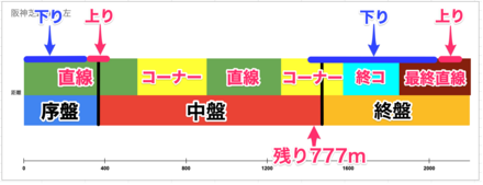 阪神2200m宝塚記念