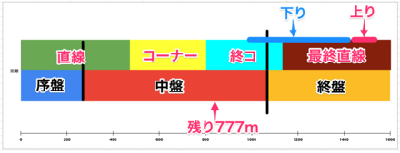 阪神1600m右回り