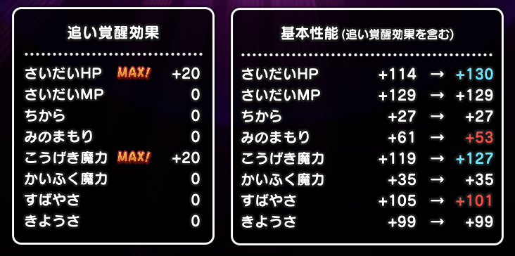 追い覚醒の理想のステータス