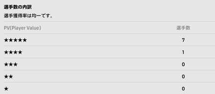 FPチェルシーCS(6/2)の排出確率