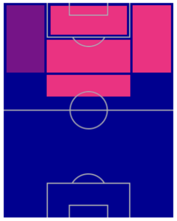 FPパウロ・ディバラ(5/9)の適性ポジション