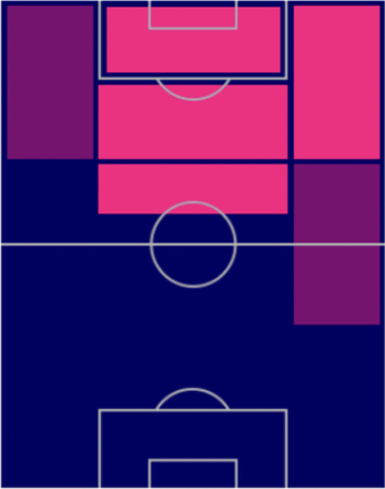 FPリオネル・メッシ(8/1)の適性ポジション