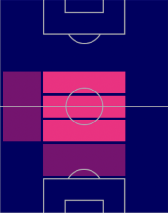 FPレアンドロ・パレデス(パック)の適性ポジション