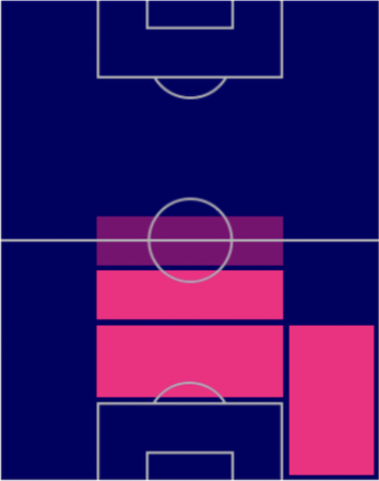 FPマルキーニョス(8/1)の適性ポジション