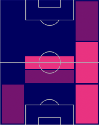 FPセルジ・ロベルト(パック)の適性ポジション