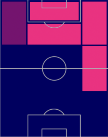FPルーカス・モウラ(パック)の適性ポジション