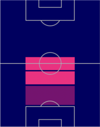 FPセルヒオ・ブスケツ(8/8)の適性ポジション